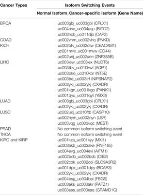 Probing Isoform Switching Events in Various Cancer Types: Lessons From Pan-Cancer Studies